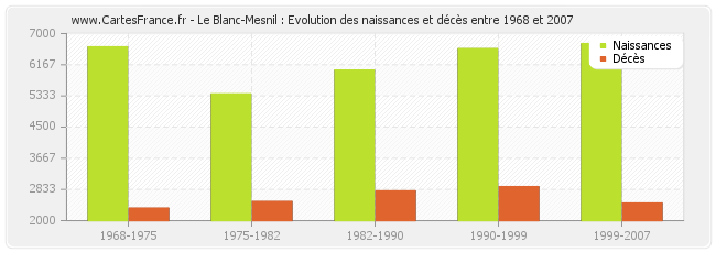 Le Blanc-Mesnil : Evolution des naissances et décès entre 1968 et 2007